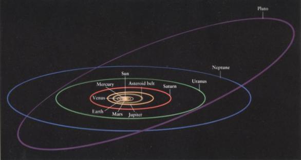Oběžná dráha Pluta kolem Slunce je výrazně odlišná od oběžných drah ostatních planet.