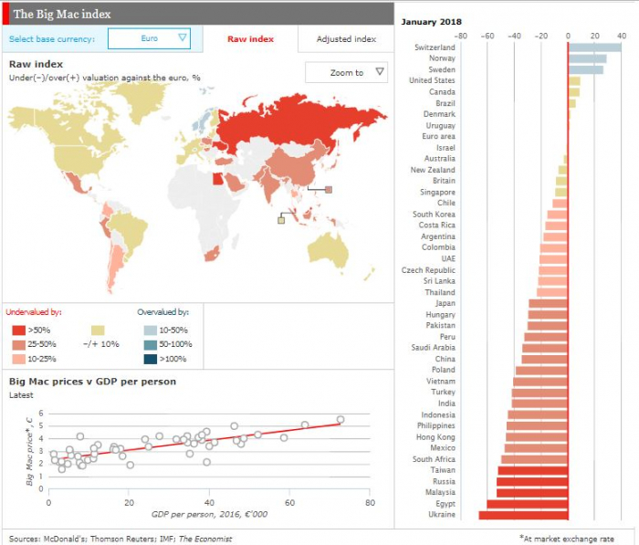 Už od 80. let sestavuje The Economist tzv. hamburgerový index, podle kterého srovnává kupní sílu obyvatel v jednotlivých zemích. Už od 80. let sestavuje The Economist tzv. hamburgerový index, podle kterého srovnává kupní sílu obyvatel v jednotlivých zemích.