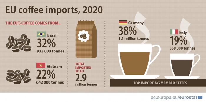 Podíl zemí na importu kávy do EU