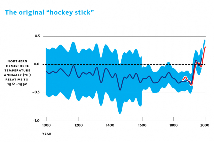 Originální „Mannova hokejka“ znázorňující dlouhobobé teplotní anomálnie na severní polokouli vztažené k období 1961 – 1990