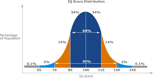 Gaussova křivka ukazuje, jaké % populace má jak vysoké IQ. Pokud ten graf nechápete, budete nejspíš nějde vlevo.