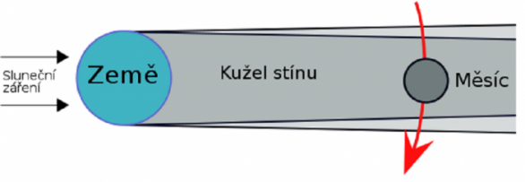 Schéma zatmění