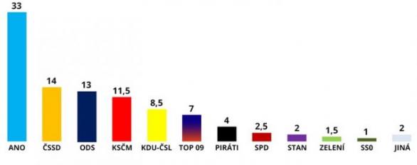 Všichni volí SPD. Jak je tedy možné, že v nejnovějším průzkummu má tak málo? Záhada.
