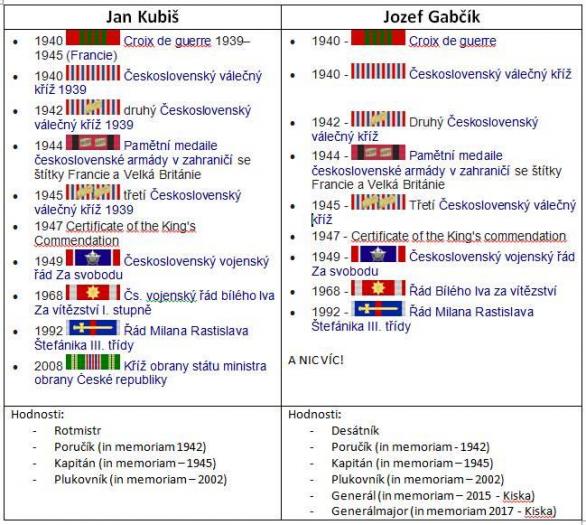 Jak je patrné, oba hrdinové jsou již nositeli nejvyšších možných vyznamenání. To nedokáže trumfnout ani Zeman, ani Kiska, ani nikdo jiný.