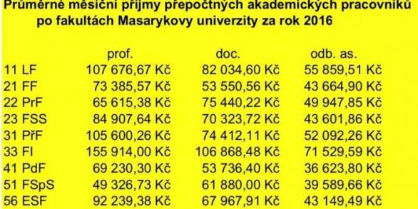 Takové jsou průměrné platy učitelů na Masarykově univerzitě.