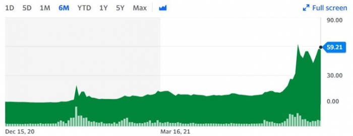 Cena akcií AMC vzrostla za posledních 6 měsíců o více než 2 000 %. Zdroj: finance.yahoo.com