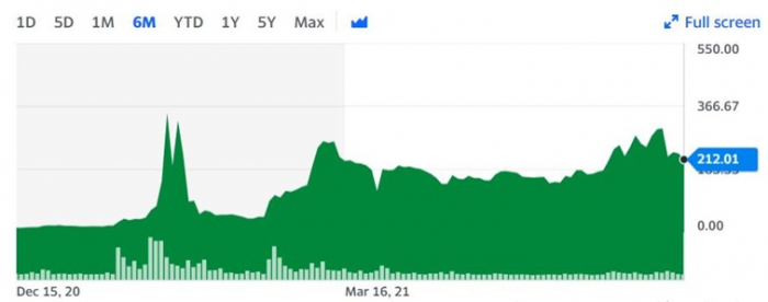 Akcie GameStop se obchodují za 16x vyšší cenu než na začátku roku. Zdroj: finance.yahoo.com