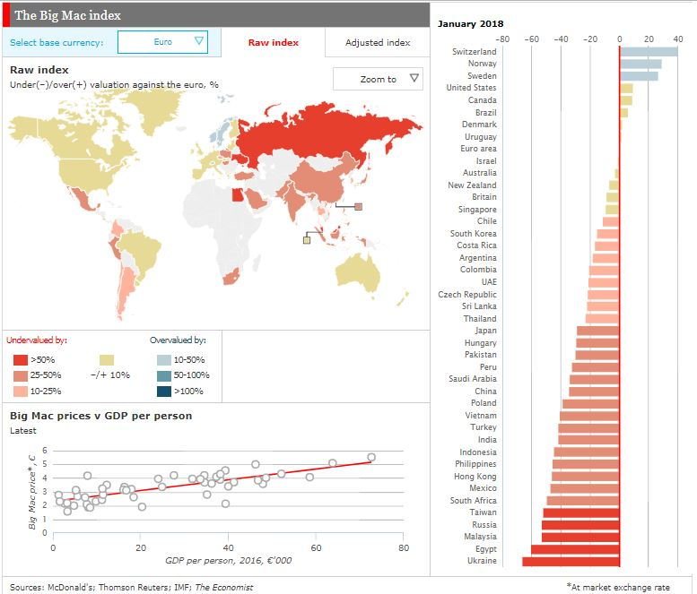 Už od 80. let sestavuje The Economist tzv. hamburgerový index, podle kterého srovnává kupní sílu obyvatel v jednotlivých zemích. 