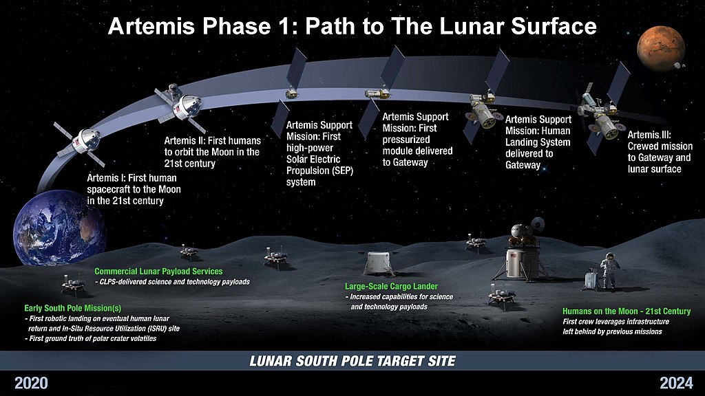 Grafické znázornění fází jednotlivých misí Artemis