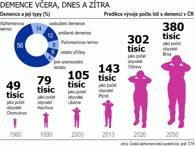 Takhle vzrůstá počet onemocněných v Česku...