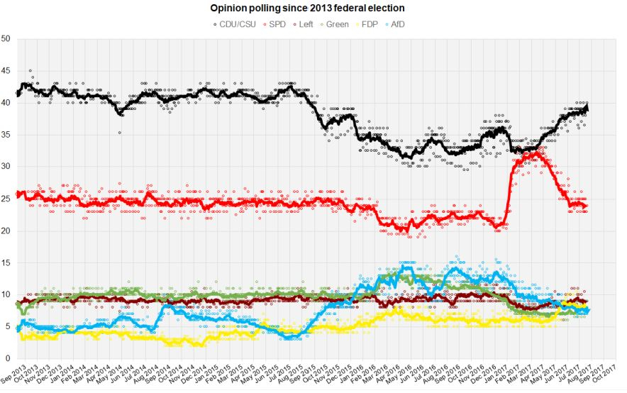 Graf zachycující preference jednotlivých německých politických stran od minulých voleb.