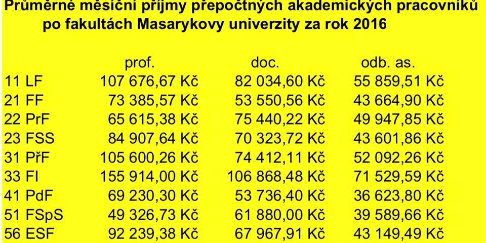 Takové jsou průměrné platy učitelů na Masarykově univerzitě.