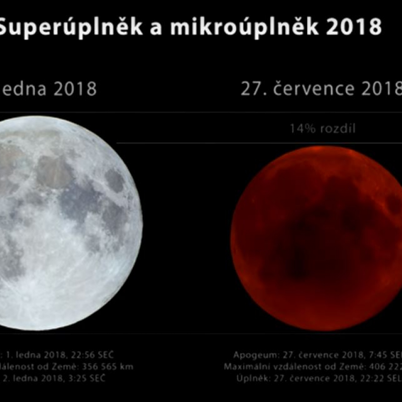 Srovnání tzv. superúplňku a mikroúplňku