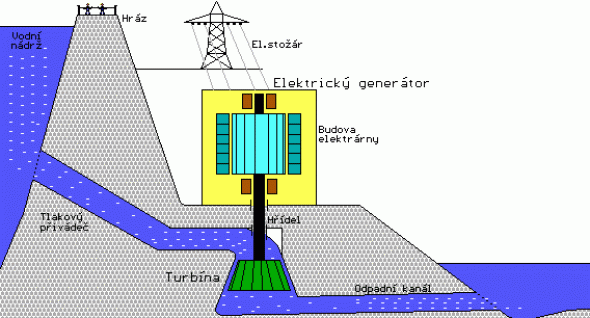 4. Vodní elektrárny – 1 909 mil. kWh